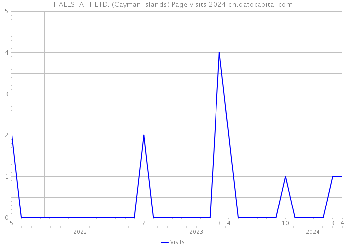 HALLSTATT LTD. (Cayman Islands) Page visits 2024 