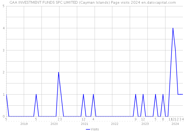 GAA INVESTMENT FUNDS SPC LIMITED (Cayman Islands) Page visits 2024 