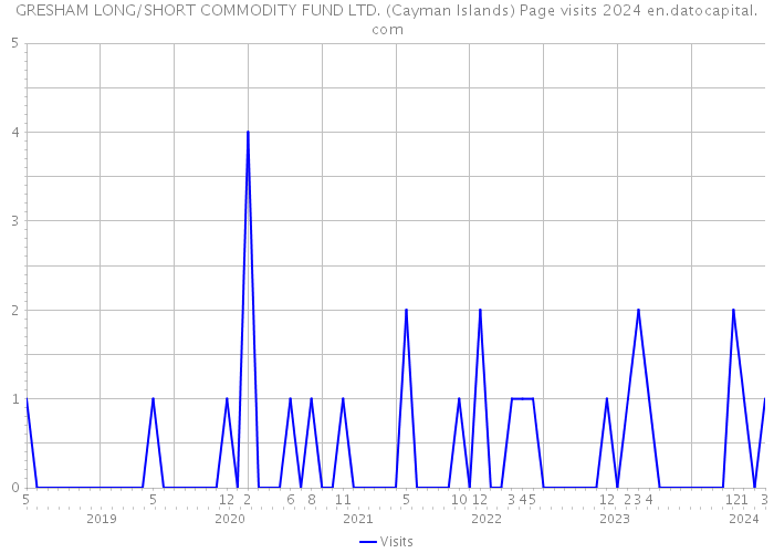 GRESHAM LONG/SHORT COMMODITY FUND LTD. (Cayman Islands) Page visits 2024 