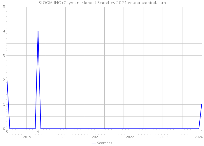 BLOOM INC (Cayman Islands) Searches 2024 