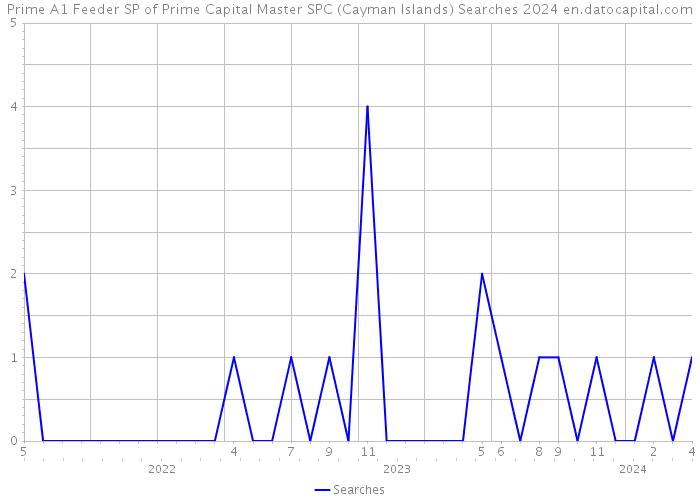 Prime A1 Feeder SP of Prime Capital Master SPC (Cayman Islands) Searches 2024 