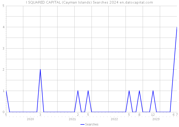 I SQUARED CAPITAL (Cayman Islands) Searches 2024 