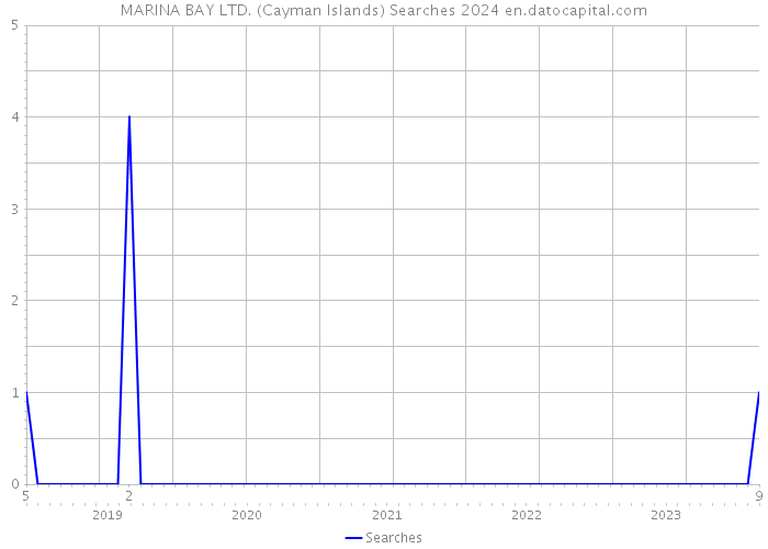 MARINA BAY LTD. (Cayman Islands) Searches 2024 