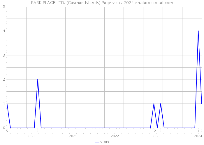 PARK PLACE LTD. (Cayman Islands) Page visits 2024 
