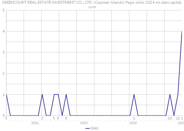 GREENCOURT REAL ESTATE INVESTMENT CO., LTD. (Cayman Islands) Page visits 2024 