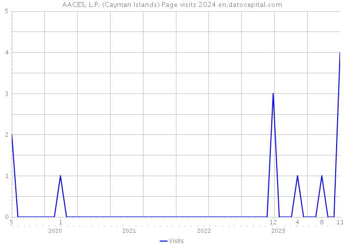 AACES, L.P. (Cayman Islands) Page visits 2024 