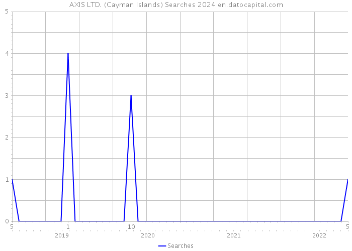 AXIS LTD. (Cayman Islands) Searches 2024 