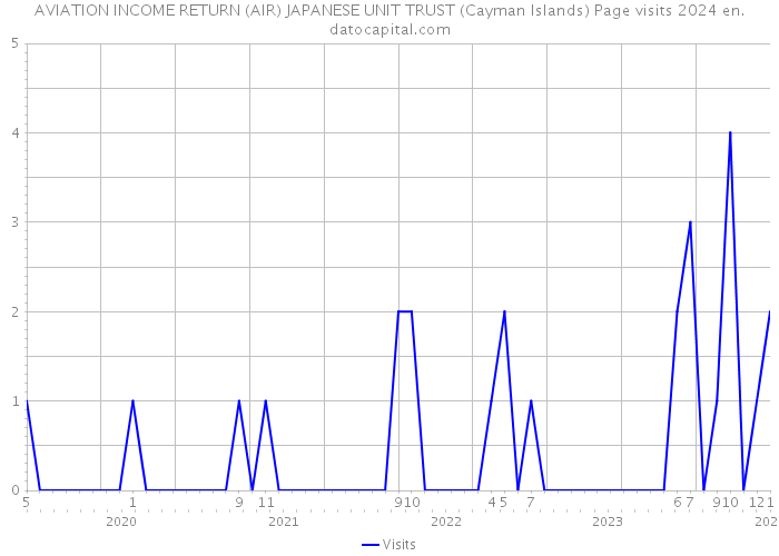 AVIATION INCOME RETURN (AIR) JAPANESE UNIT TRUST (Cayman Islands) Page visits 2024 