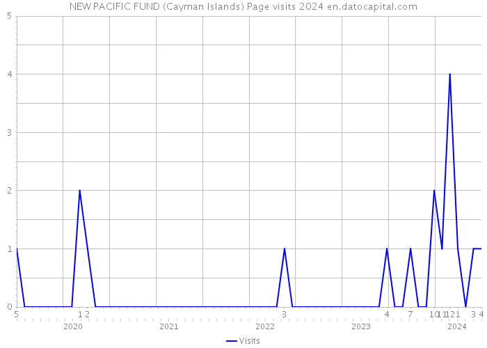 NEW PACIFIC FUND (Cayman Islands) Page visits 2024 