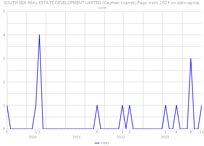 SOUTH SEA REAL ESTATE DEVELOPMENT LIMITED (Cayman Islands) Page visits 2024 