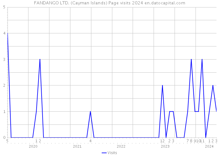 FANDANGO LTD. (Cayman Islands) Page visits 2024 