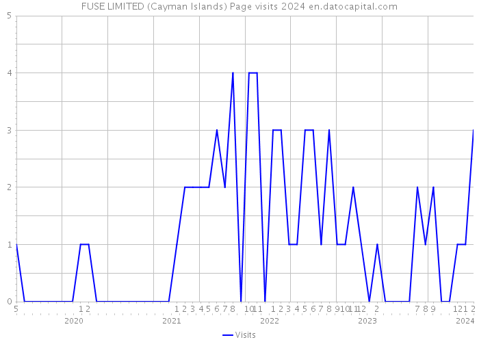 FUSE LIMITED (Cayman Islands) Page visits 2024 