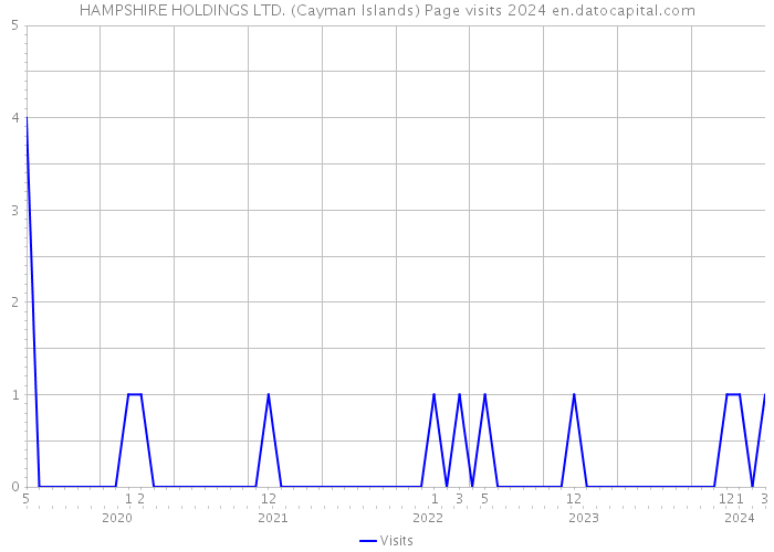 HAMPSHIRE HOLDINGS LTD. (Cayman Islands) Page visits 2024 