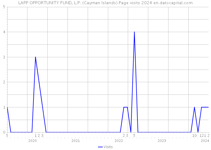 LAPP OPPORTUNITY FUND, L.P. (Cayman Islands) Page visits 2024 