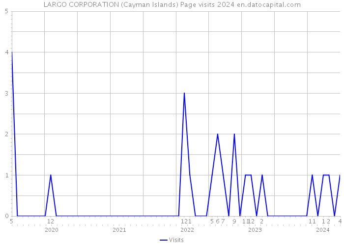 LARGO CORPORATION (Cayman Islands) Page visits 2024 