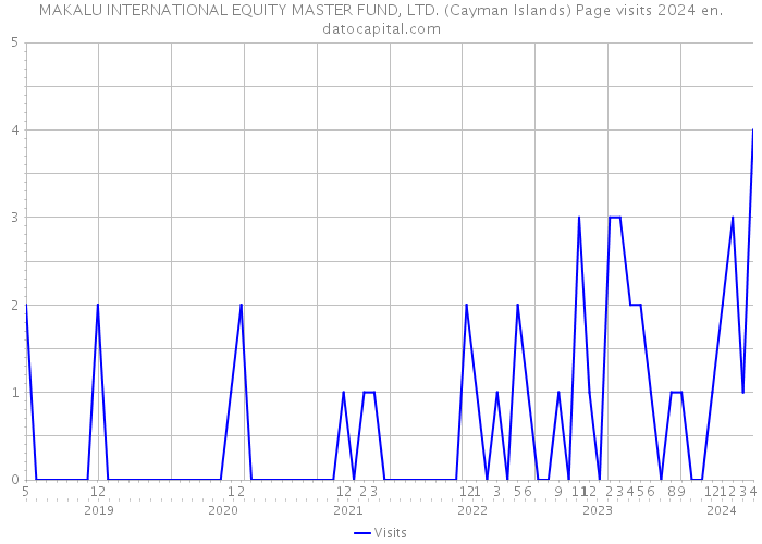 MAKALU INTERNATIONAL EQUITY MASTER FUND, LTD. (Cayman Islands) Page visits 2024 