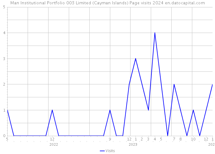 Man Institutional Portfolio 003 Limited (Cayman Islands) Page visits 2024 