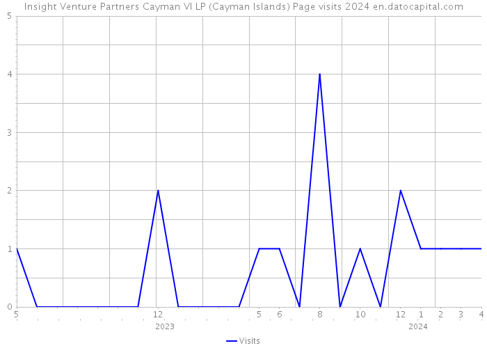 Insight Venture Partners Cayman VI LP (Cayman Islands) Page visits 2024 