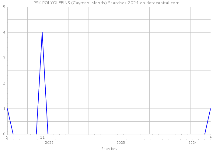 PSK POLYOLEFINS (Cayman Islands) Searches 2024 