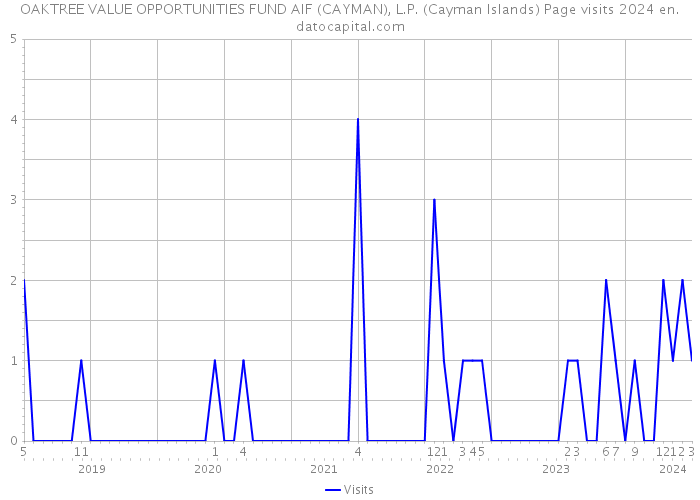 OAKTREE VALUE OPPORTUNITIES FUND AIF (CAYMAN), L.P. (Cayman Islands) Page visits 2024 