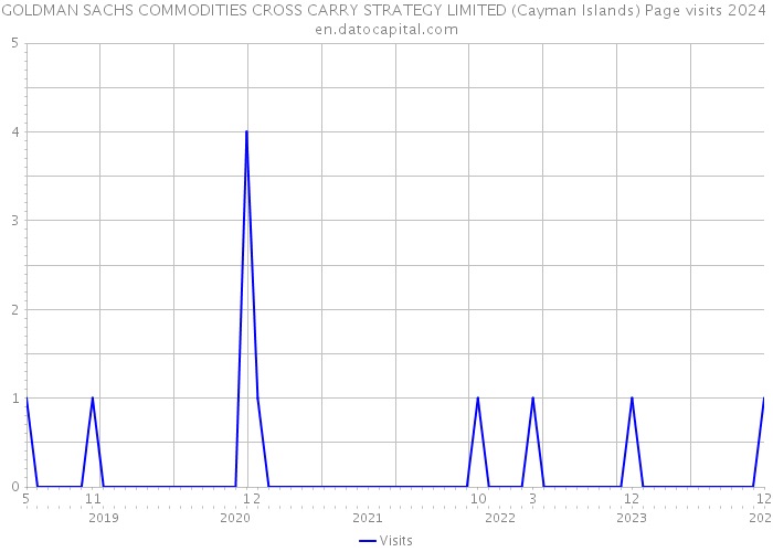 GOLDMAN SACHS COMMODITIES CROSS CARRY STRATEGY LIMITED (Cayman Islands) Page visits 2024 
