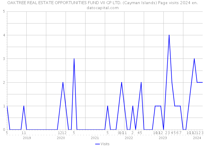 OAKTREE REAL ESTATE OPPORTUNITIES FUND VII GP LTD. (Cayman Islands) Page visits 2024 