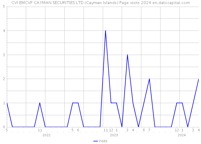 CVI EMCVF CAYMAN SECURITIES LTD (Cayman Islands) Page visits 2024 
