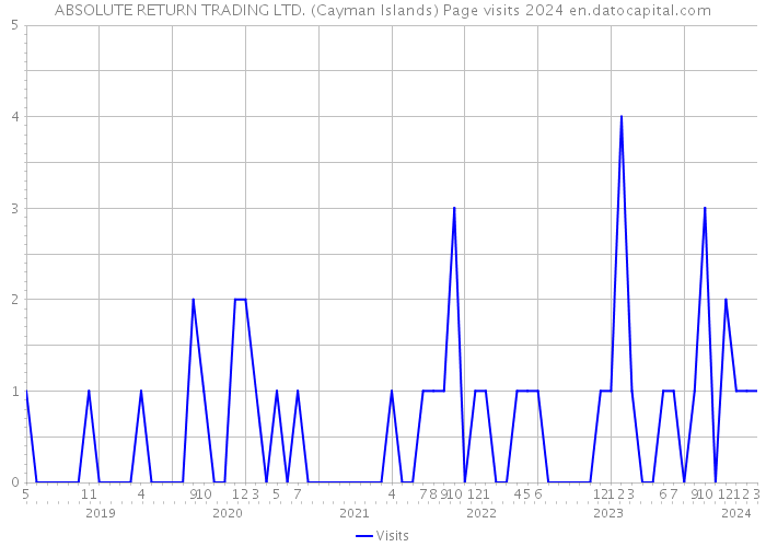 ABSOLUTE RETURN TRADING LTD. (Cayman Islands) Page visits 2024 