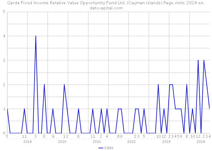 Garda Fixed Income Relative Value Opportunity Fund Ltd. (Cayman Islands) Page visits 2024 