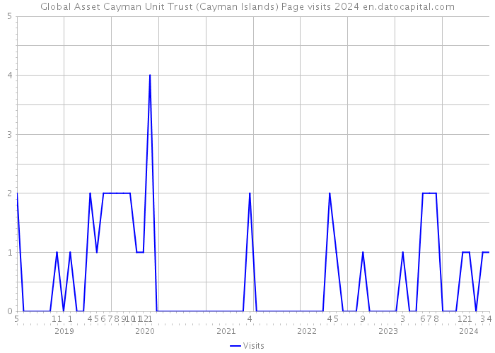 Global Asset Cayman Unit Trust (Cayman Islands) Page visits 2024 