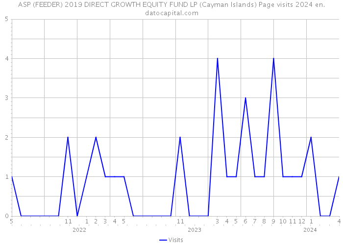 ASP (FEEDER) 2019 DIRECT GROWTH EQUITY FUND LP (Cayman Islands) Page visits 2024 