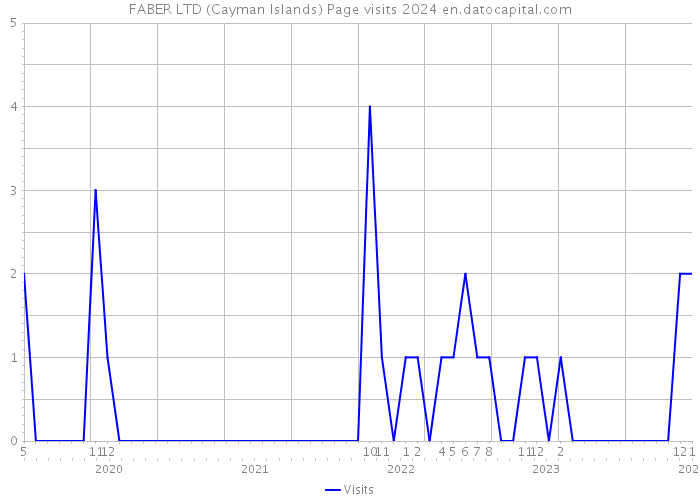 FABER LTD (Cayman Islands) Page visits 2024 
