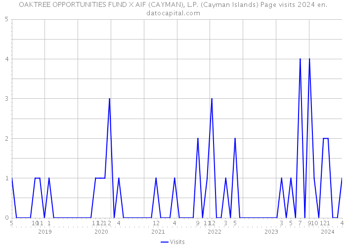 OAKTREE OPPORTUNITIES FUND X AIF (CAYMAN), L.P. (Cayman Islands) Page visits 2024 