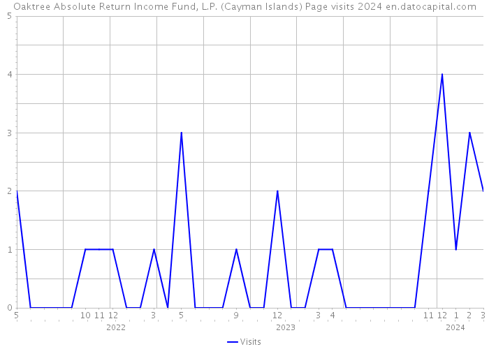 Oaktree Absolute Return Income Fund, L.P. (Cayman Islands) Page visits 2024 