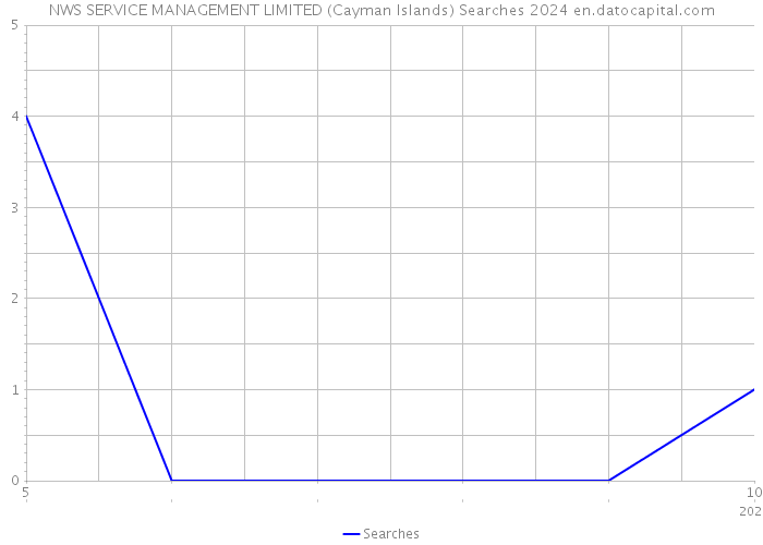 NWS SERVICE MANAGEMENT LIMITED (Cayman Islands) Searches 2024 
