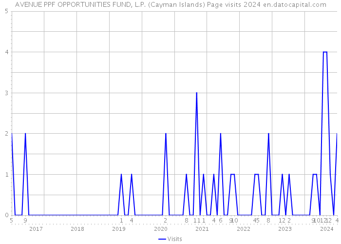 AVENUE PPF OPPORTUNITIES FUND, L.P. (Cayman Islands) Page visits 2024 