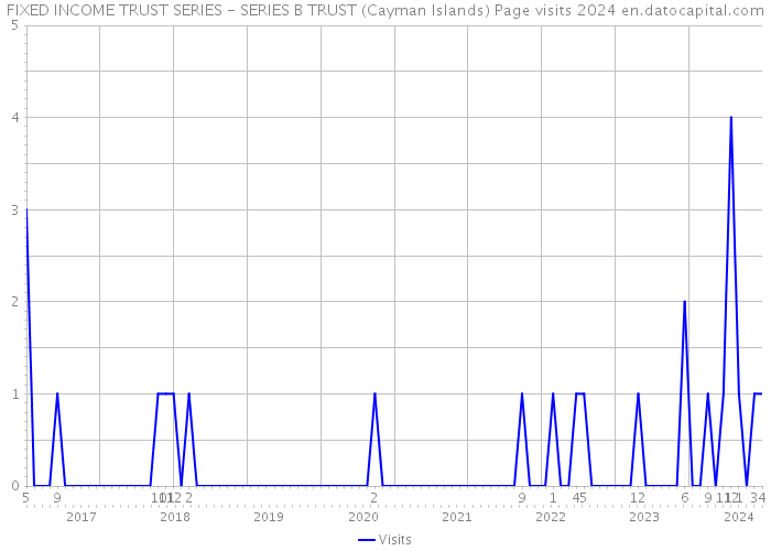 FIXED INCOME TRUST SERIES - SERIES B TRUST (Cayman Islands) Page visits 2024 