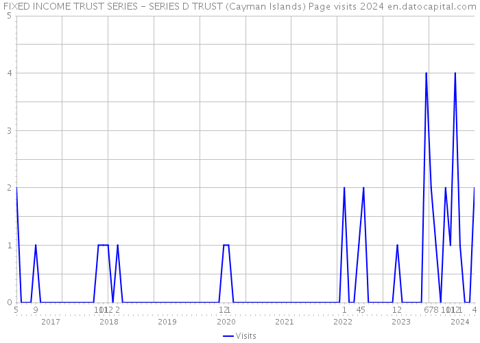 FIXED INCOME TRUST SERIES - SERIES D TRUST (Cayman Islands) Page visits 2024 