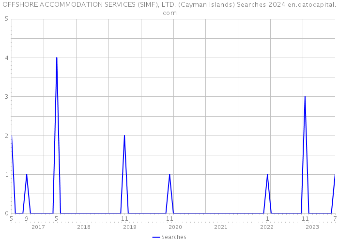 OFFSHORE ACCOMMODATION SERVICES (SIMF), LTD. (Cayman Islands) Searches 2024 
