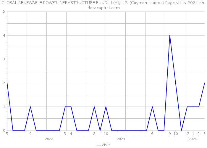 GLOBAL RENEWABLE POWER INFRASTRUCTURE FUND III (A), L.P. (Cayman Islands) Page visits 2024 