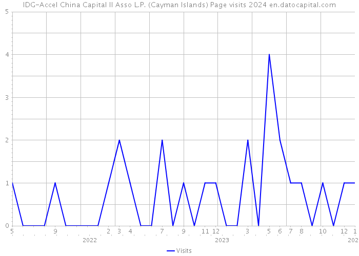 IDG-Accel China Capital II Asso L.P. (Cayman Islands) Page visits 2024 