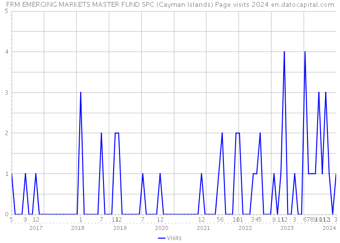FRM EMERGING MARKETS MASTER FUND SPC (Cayman Islands) Page visits 2024 