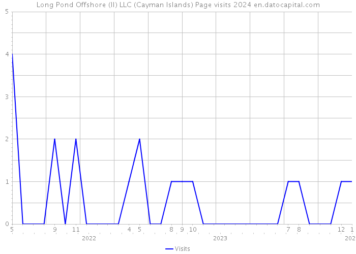 Long Pond Offshore (II) LLC (Cayman Islands) Page visits 2024 