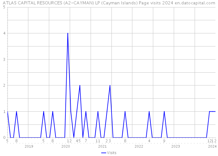ATLAS CAPITAL RESOURCES (A2-CAYMAN) LP (Cayman Islands) Page visits 2024 