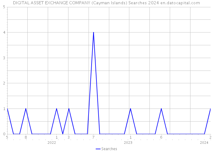 DIGITAL ASSET EXCHANGE COMPANY (Cayman Islands) Searches 2024 