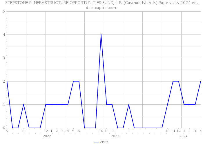 STEPSTONE P INFRASTRUCTURE OPPORTUNITIES FUND, L.P. (Cayman Islands) Page visits 2024 