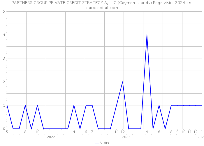 PARTNERS GROUP PRIVATE CREDIT STRATEGY A, LLC (Cayman Islands) Page visits 2024 