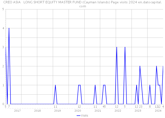 CREO ASIA + LONG SHORT EQUITY MASTER FUND (Cayman Islands) Page visits 2024 