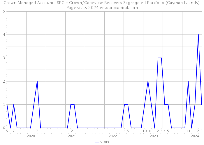 Crown Managed Accounts SPC - Crown/Capeview Recovery Segregated Portfolio (Cayman Islands) Page visits 2024 