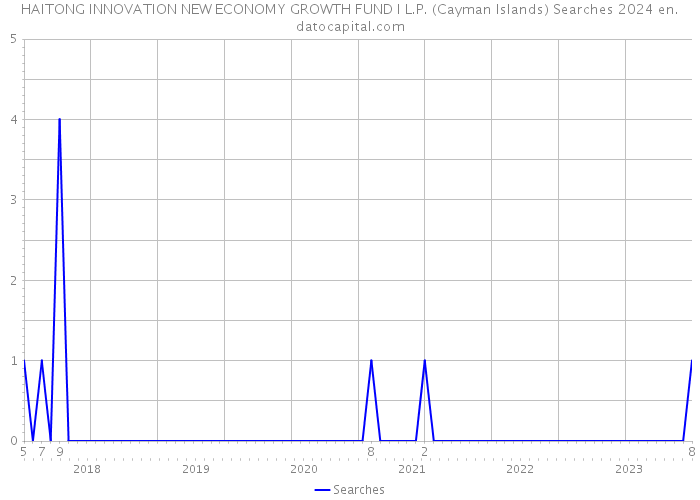 HAITONG INNOVATION NEW ECONOMY GROWTH FUND I L.P. (Cayman Islands) Searches 2024 